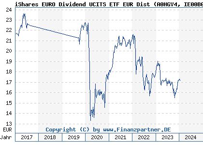 a0hgv4|iShares Euro Dividend UCITS ETF EUR (Dist)